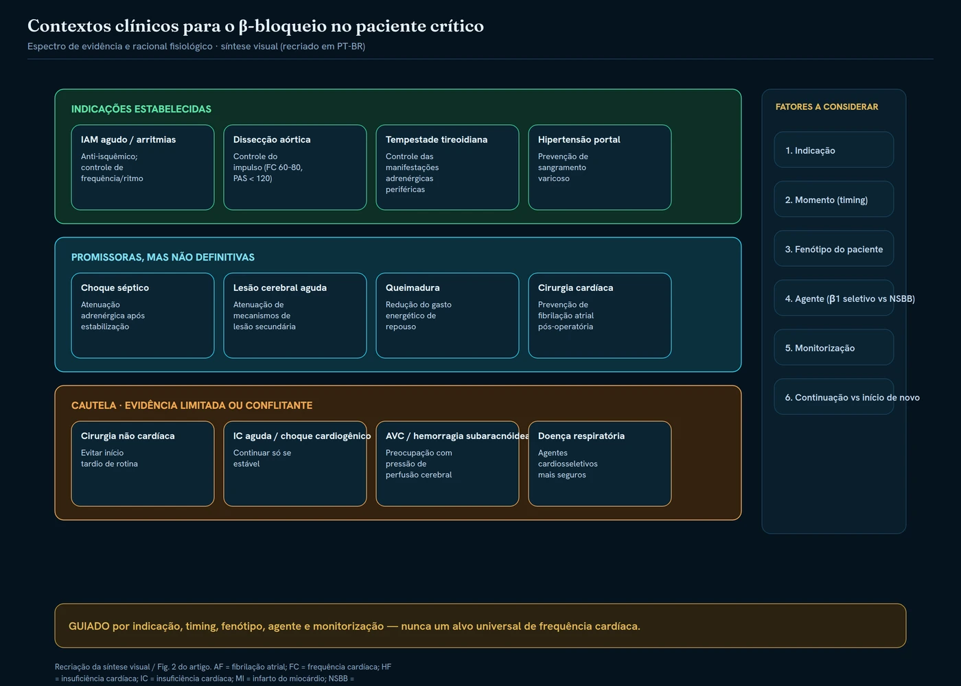 Clinical contexts for beta-blocker therapy in critical illness (recreated infographic)