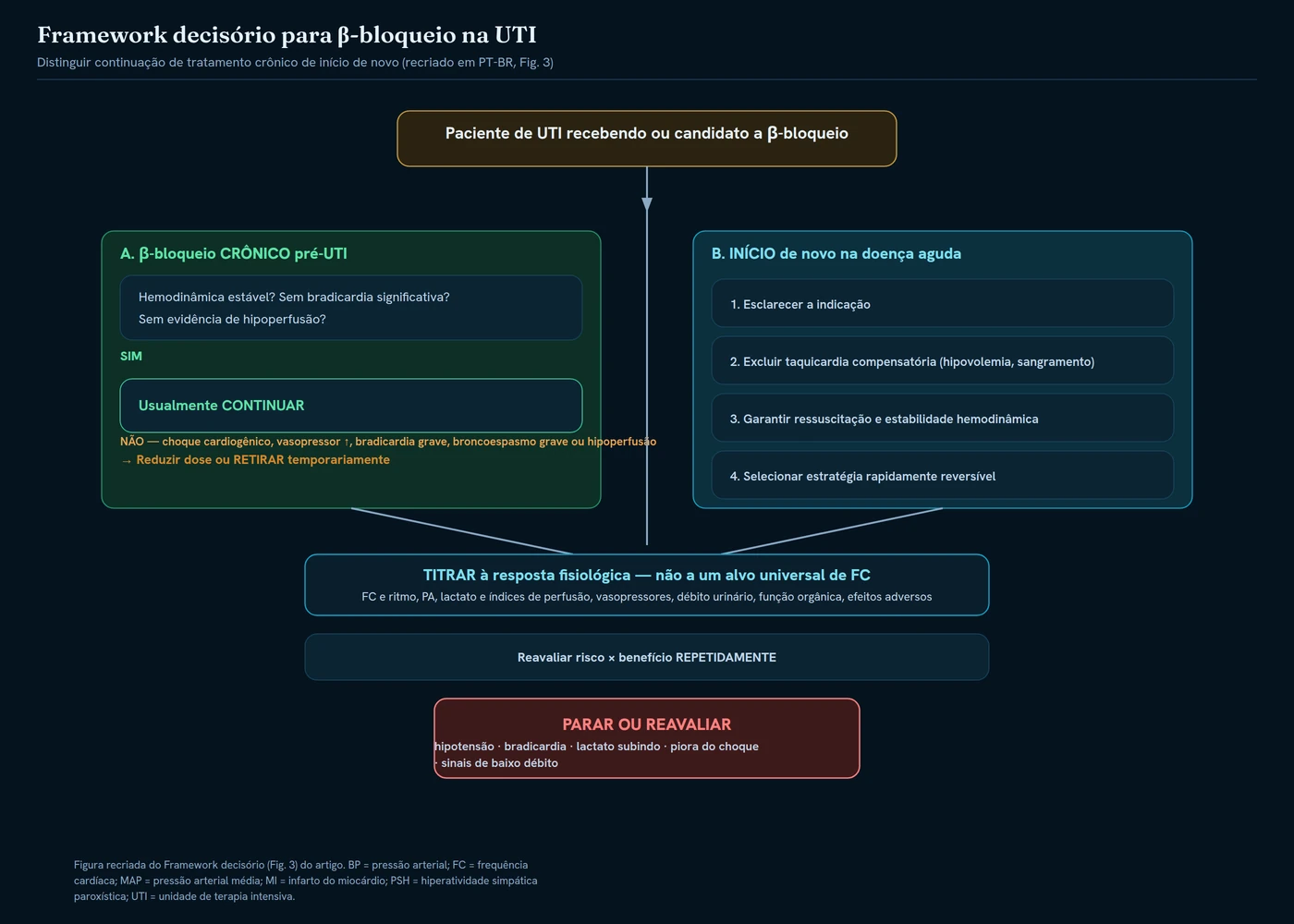 Decision framework for beta-blocker therapy in the ICU (recreated flowchart)