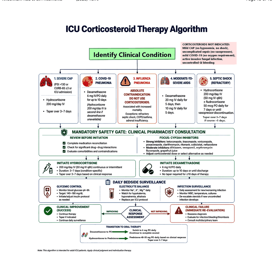 Figura 1: Algoritmo de corticosteroides na UTI