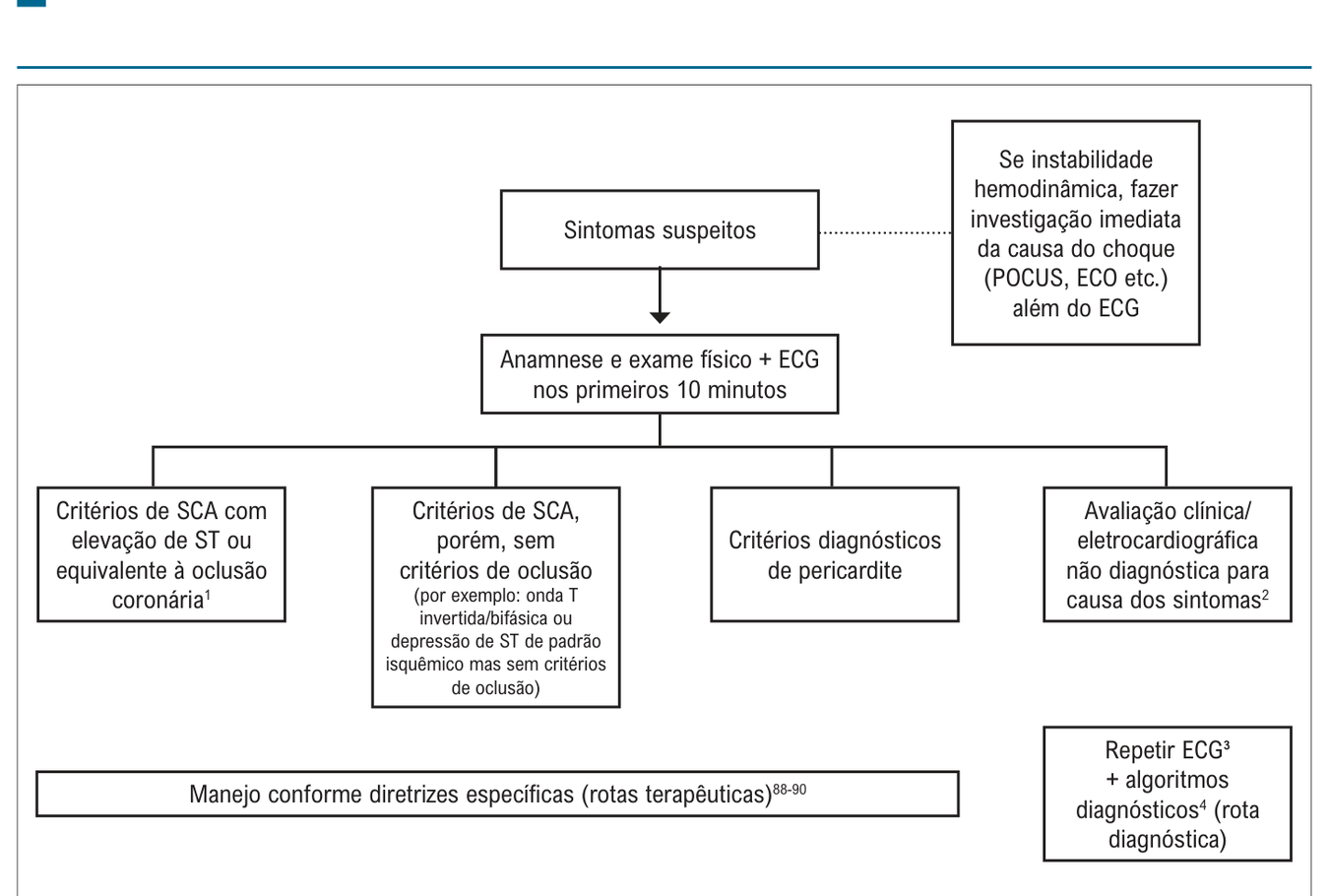 Figura 4: classificação das alterações do ECG