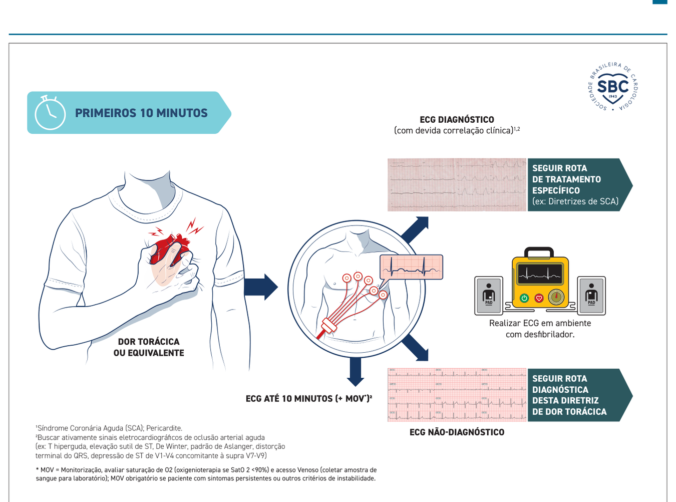 Figura 5: Passo 1 — presença ou ausência de lesão miocárdica no ECG