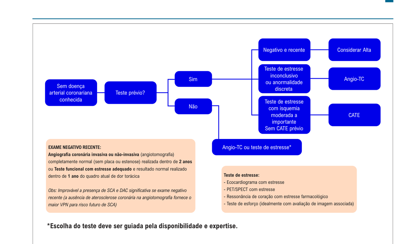 Figura 13: fluxograma de teste não invasivo sem DAC conhecida