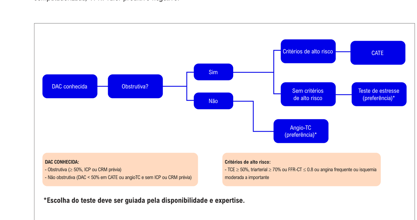 Figura 14: fluxograma de teste não invasivo com DAC conhecida