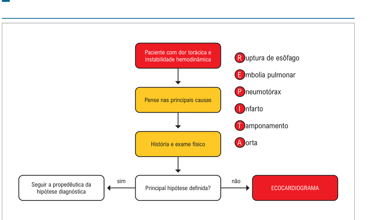 Figura S7: avaliação do paciente com dor torácica e instabilidade hemodinâmica