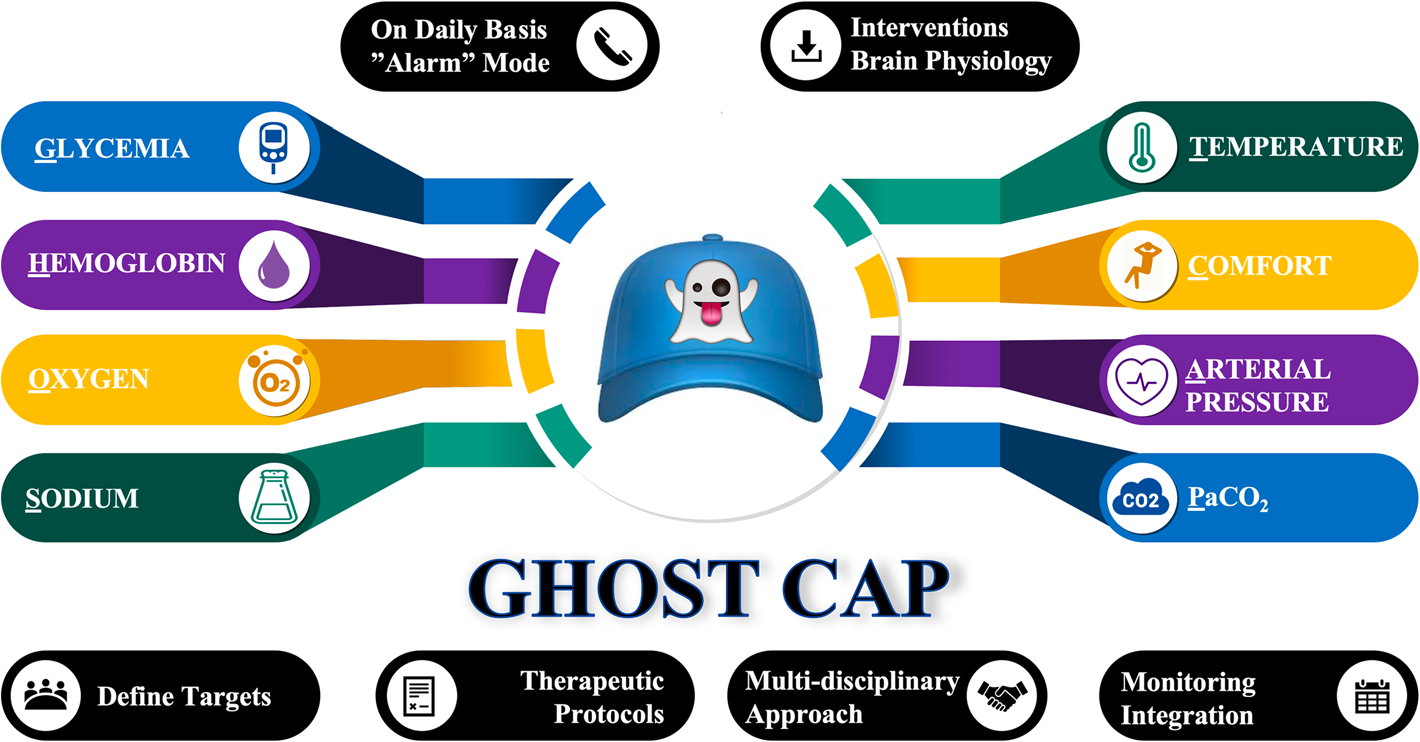 Diagrama do conceito GHOST-CAP: Glicemia, Hemoglobina, Oxigênio, Sódio, Temperatura, Conforto, Pressão Arterial, PaCO2