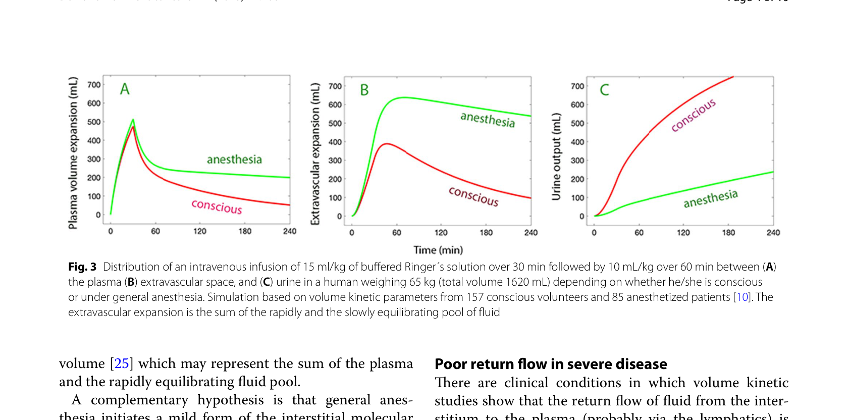 Figura 3 — Distribuição de fluido: consciente vs anestesiado